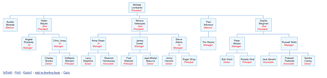 BI Insight: Google Organization Chart In OBIEE 11G