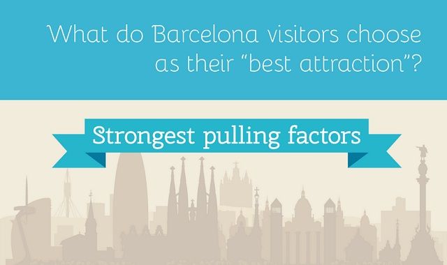 Image: What Do Barcelona Visitors Choose As Their Best Attraction #infographic