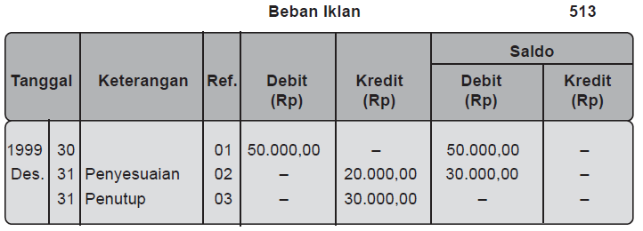 Pengertian dan Contoh Neraca Saldo Setelah Penutupan