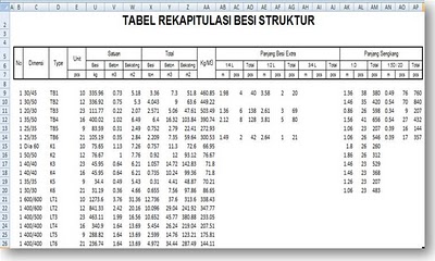 Pembesian Konstruksi: Hitung Berat Besi (Balok, Kolom dan Pelat)