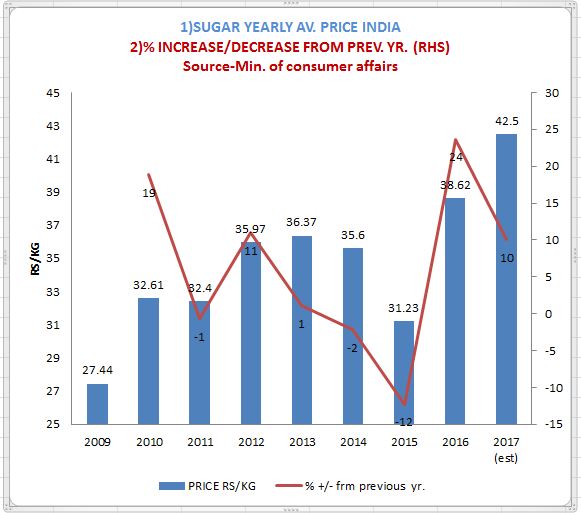 TPSN HIGH SUGAR PRICES IN INDIA TO STAY AS NEW NORMALFINANCIAL
