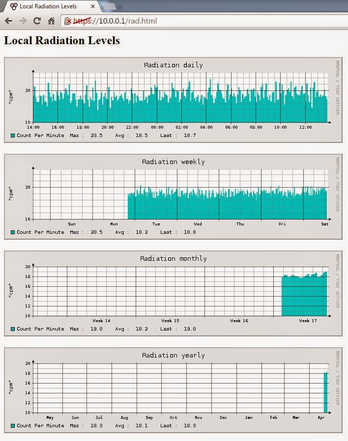 uradmonitor RRD graph