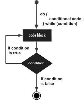 Do While Loop In C# Console Application | Do I make!!!