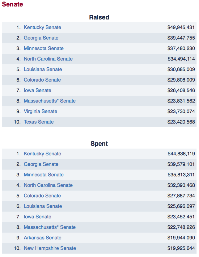 Funding the 2014 Mid-term Election