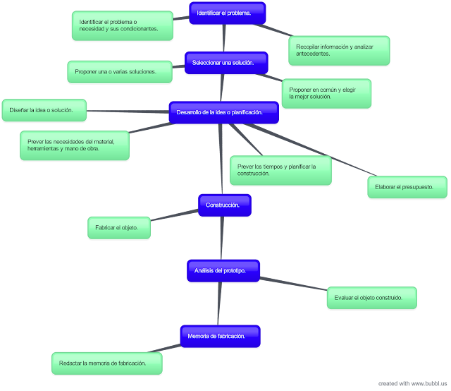 El proceso tecnológico y sus etapas