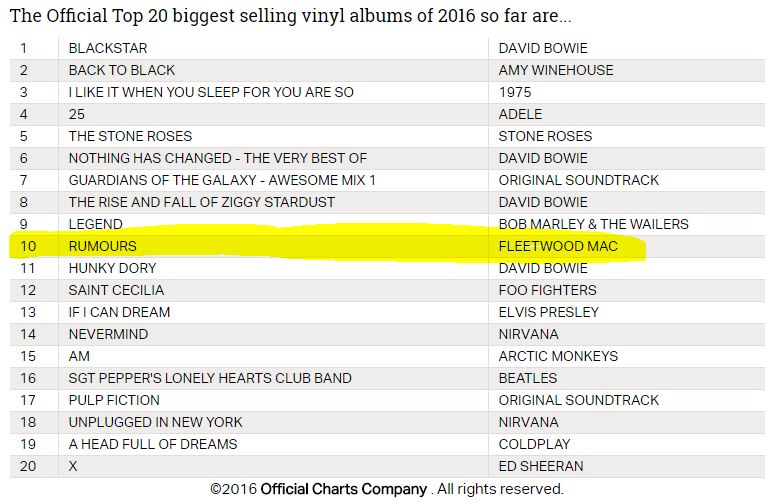 Fleetwood Mac News UK Top 20 Biggest Selling Vinyl Albums of 2016 so