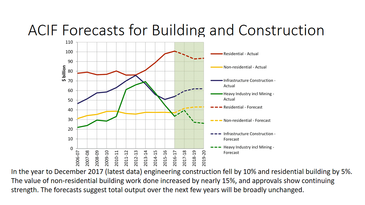 Construction Industry Economics and Policy A Macro View of Australian