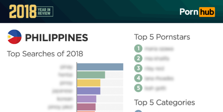 Kinr Pron Bp - What Kind of Porn Do Filipinos Like Watching on Pornhub? - TechPinas