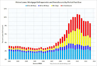 Prime Mortgage Loans Delinquent