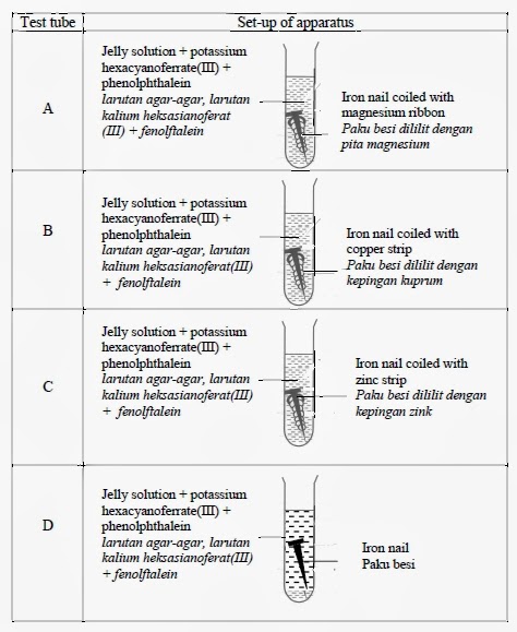 Eksperimen SPOT Untuk Kertas 3 Kimia SPM 2013