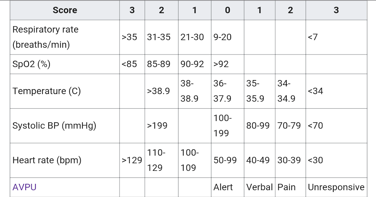Early Warning Score (EWS) Mr. Green Healt Nurse