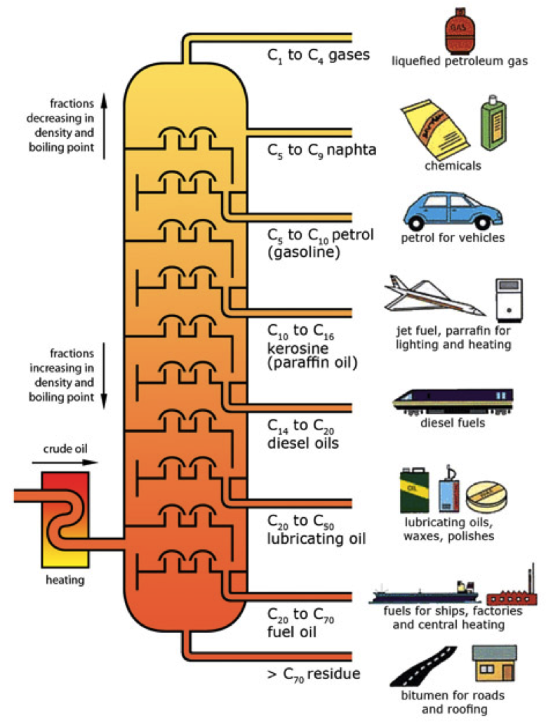 Crude Oil: The Fractional Distillation Of Crude Oil A15