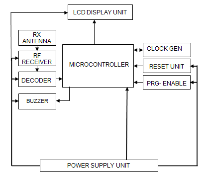 Engineering Latest: Intelligent Unmanned Home Security System using RF ...