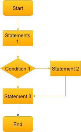 Dasar-Dasar Pemrograman : Percabangan I ( Branching ) dalam Java