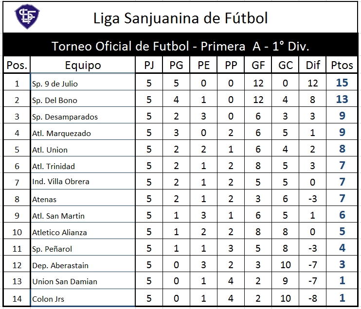 Sanjuanina de Futbol Sitio Oficial: Resultados y Posiciones A. 1 Div. 5° Fecha