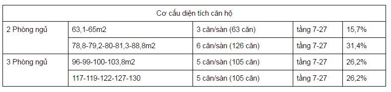 Các loại diện tích căn hộ đa dạng Các loại diện tích căn hộ đa dạng