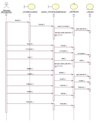 Contoh Sequence Entry Data Pasien Pada Sistem Rawat Jalan