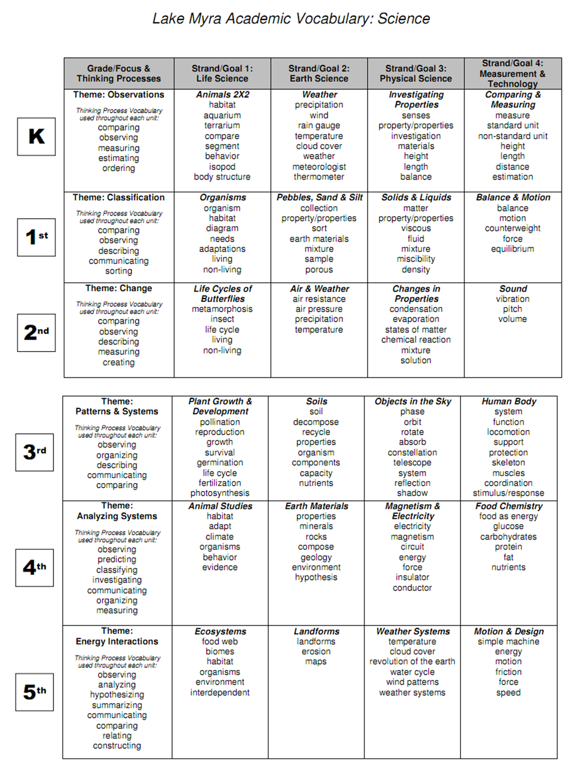 Marzano Vocabulary Chart
