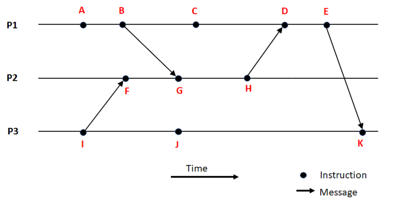 SystemAntics DNNs, ML, Systems and Code... Lamport Timestamps and