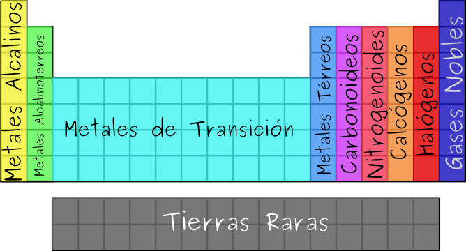 Grupos Iva Va Via Viia De La Tabla Periodica