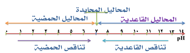 الفيزياء في الإعدادي درس مفهوم Ph للسنة الثالثة إعدادي