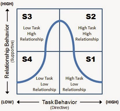 Situational Leadership Chart