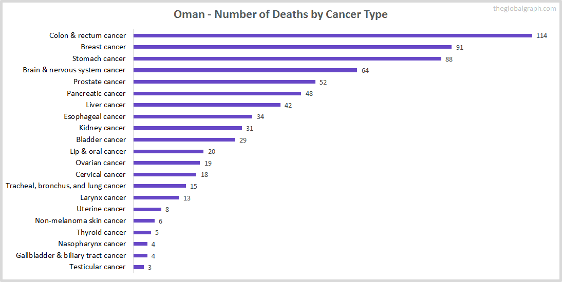 Major Risk Factors of Death (count) in Oman