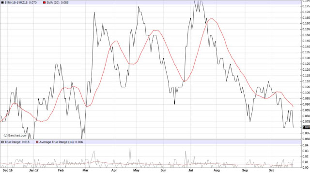 Source: Barchart, Euribor Mar18-Dec18