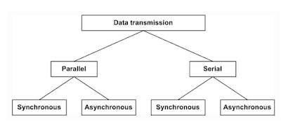 Digital data communication techniques ~ information technology (IT)