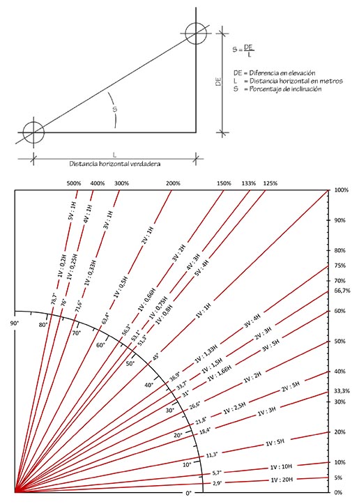 Urban Networks Pendientes de las calles