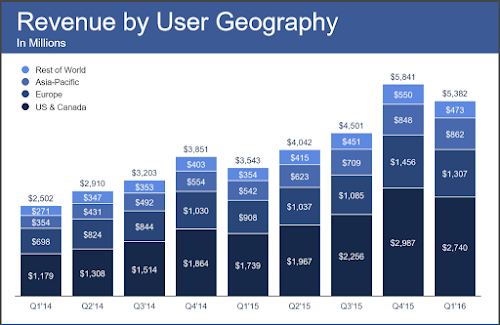 Facebook earnings revenue by user geography