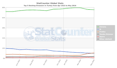 StatCounter-browser-TR-monthly-201504-201605.png