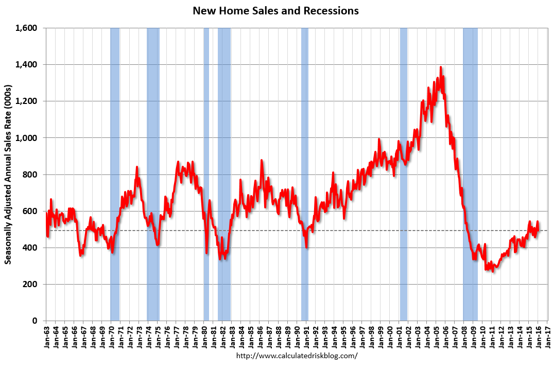 Calculated Risk New Home Sales decreased to 494,000 Annual Rate in January