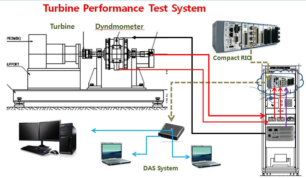 Dynamometer Test Rig Dynamometer: Turbine test rig for Energy conversion simulator