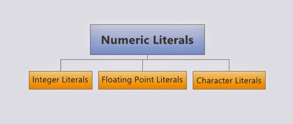 Selenium-By-Arun: 196. Numeric Literals