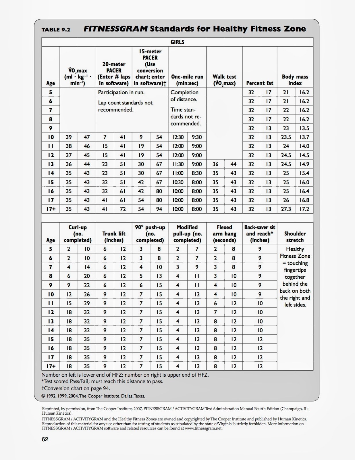 Cooper Institute Law Enforcement Standards Chart