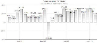 Global Trade balance 2013 Chart
