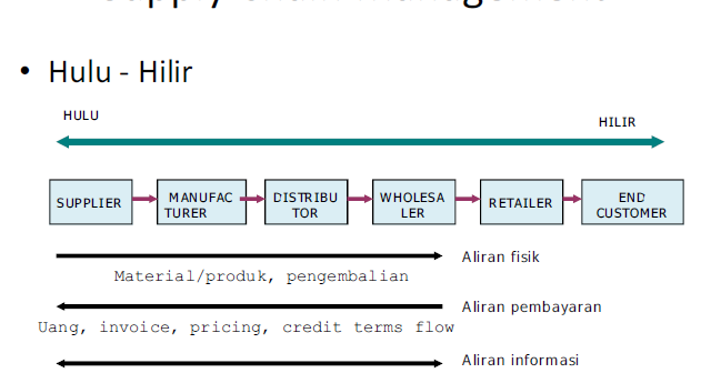 ANALISIS RANTAI PASOK ( SUPPLY CHAIN MANAGEMENT) beserta Contoh soal ANALISIS RANTAI PASOK ( SUPPLY CHAIN MANAGEMENT) beserta Contoh soal