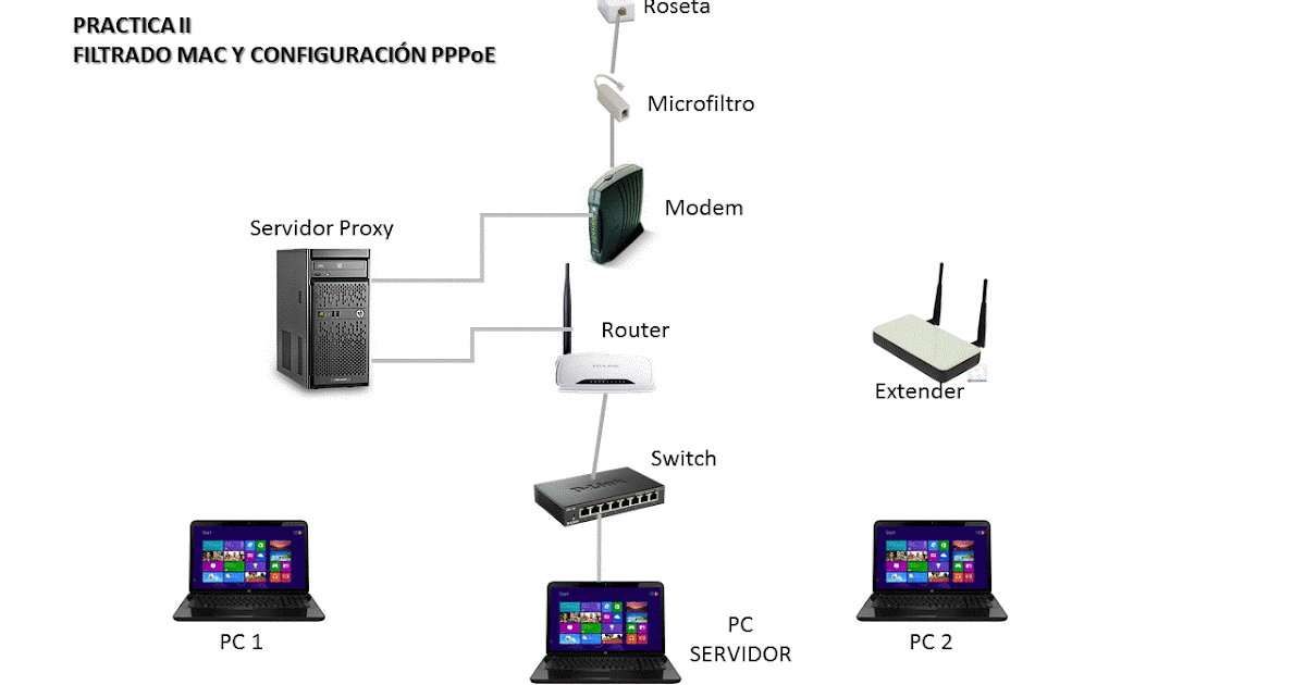 Nuestro Blog PRACTICA MODO BRIDGE DEL MODEM TELMEX