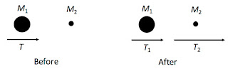An illustration showing how a heavy mass behaves when it hits a stationary light mass.