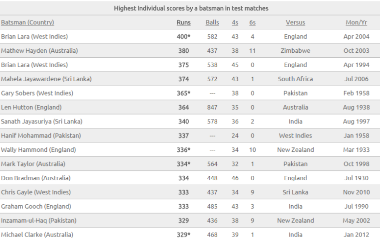 test match ka score