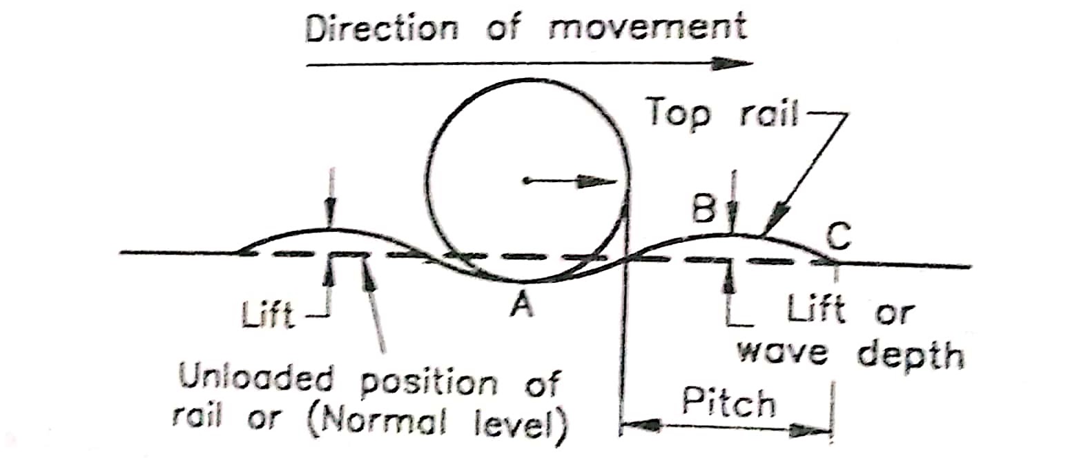 Creep Of Rails Constructional Knowledge