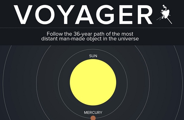 Image: Mapping Voyager 1's Incredible 36-Year Trek Through Space [Infographic]