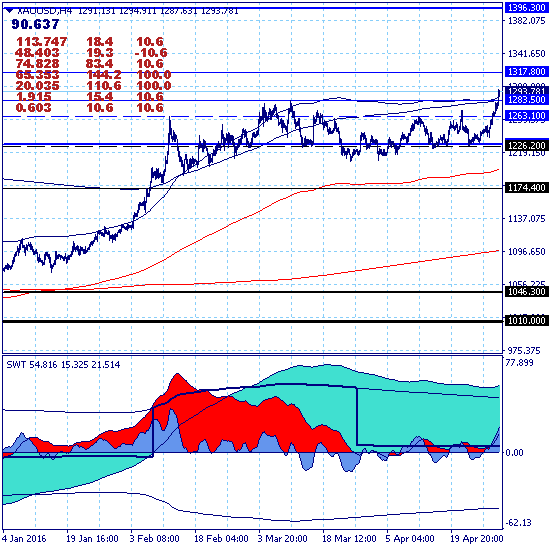 Золото восстанавливает рост к цели 1575.00 Золото восстанавливает рост к цели 1575.00