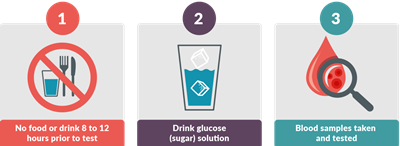 Oral glucose tolerance test ppt picture