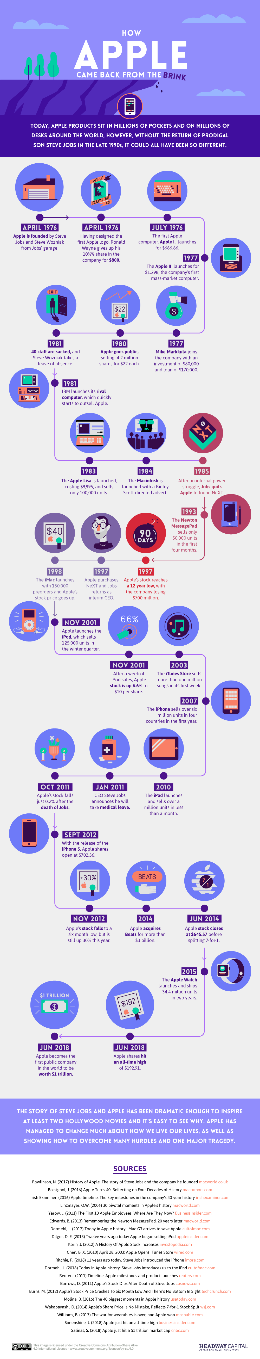 How Apple came back from the brink  [INFOGRAPHIC]