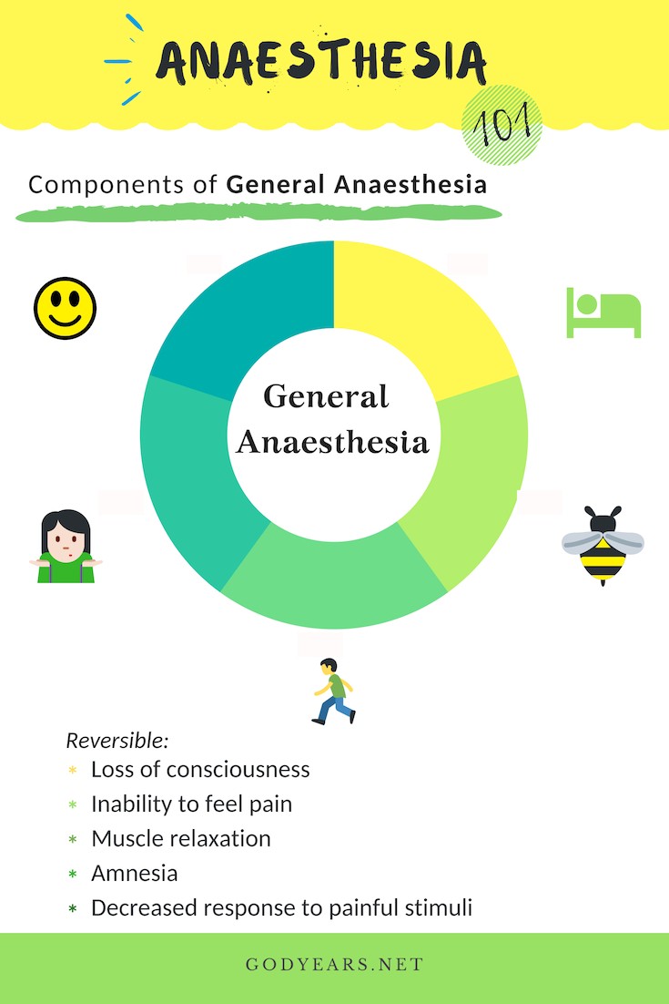 Public Awareness General Anaesthesia