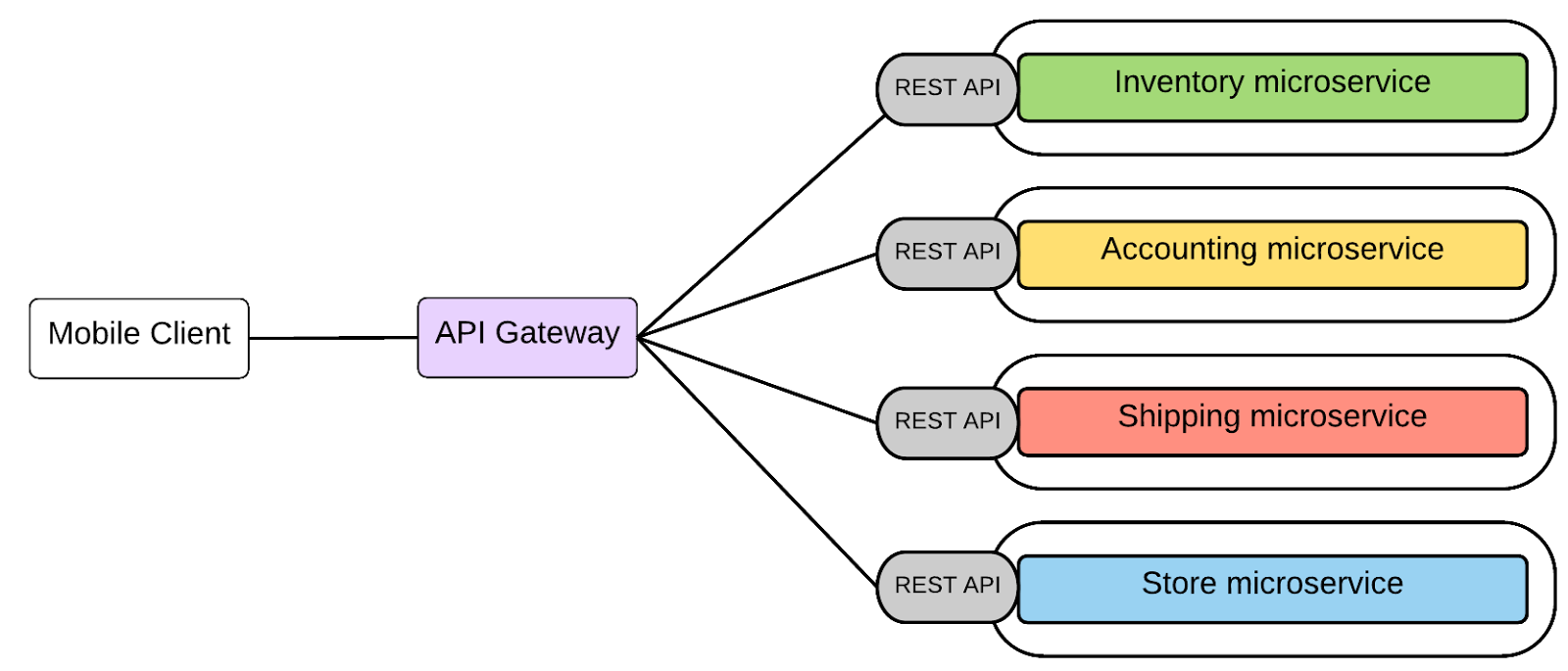 Restful api схема. Rest api схема. Mysql кластер. Insomnia программа. кластер баз данных mysql.