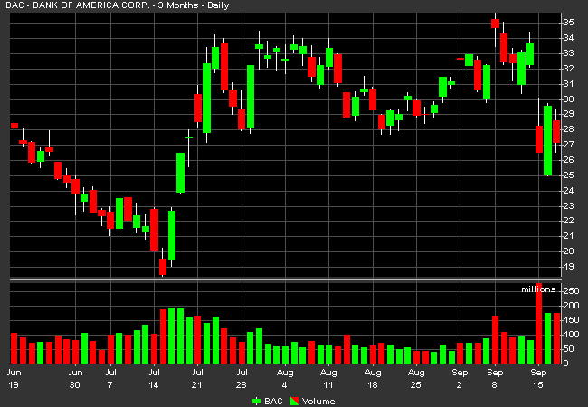 Bac Candlestick Chart