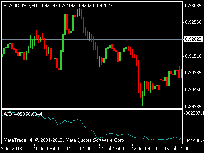 Accumulation forex